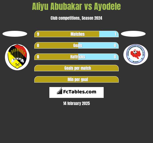 Aliyu Abubakar vs Ayodele h2h player stats