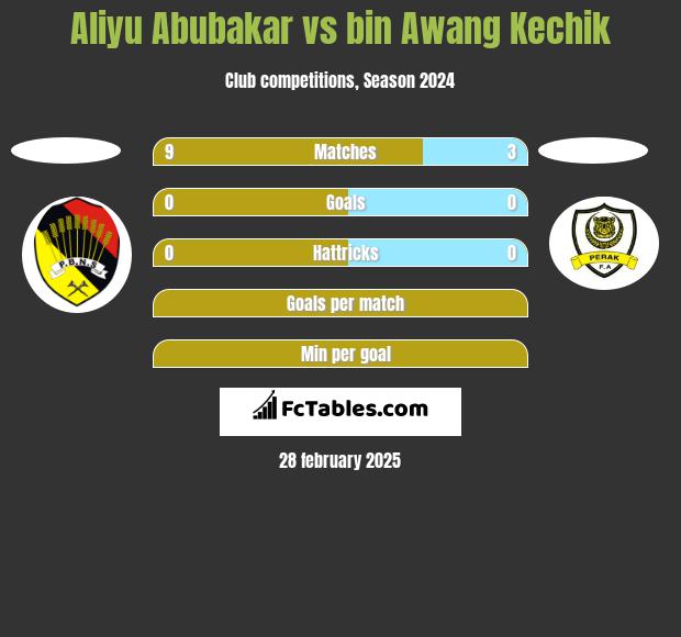 Aliyu Abubakar vs bin Awang Kechik h2h player stats