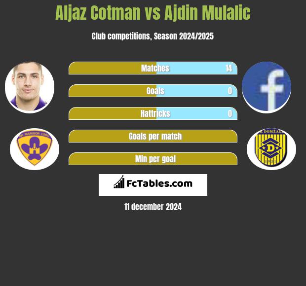 Aljaz Cotman vs Ajdin Mulalic h2h player stats