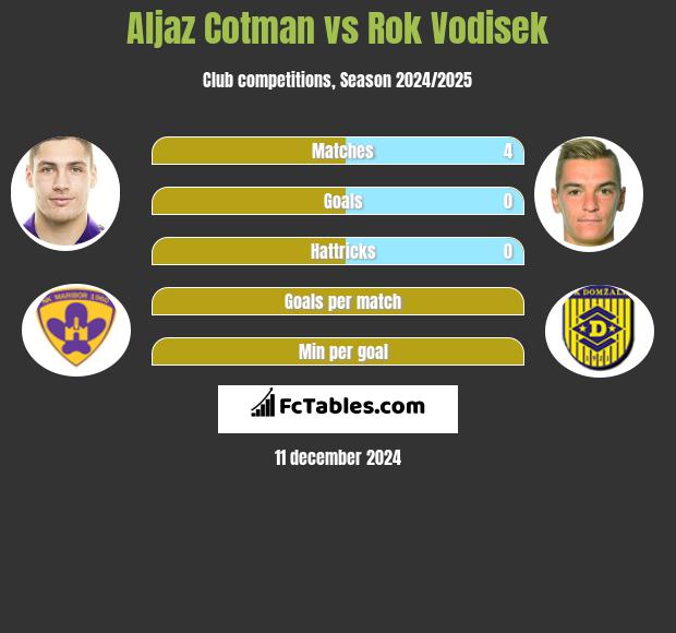 Aljaz Cotman vs Rok Vodisek h2h player stats