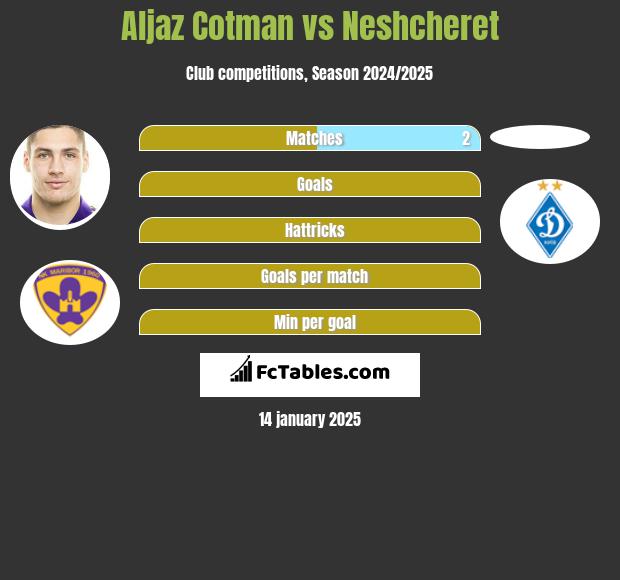 Aljaz Cotman vs Neshcheret h2h player stats