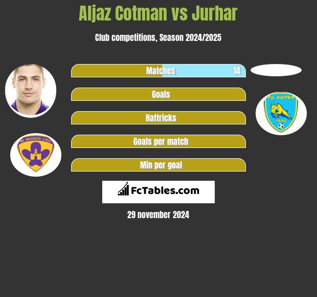 Aljaz Cotman vs Jurhar h2h player stats