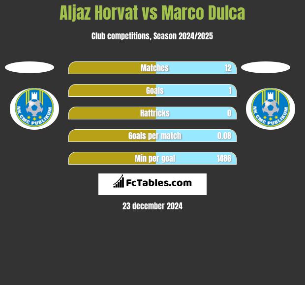 Aljaz Horvat vs Marco Dulca h2h player stats