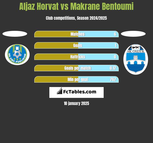 Aljaz Horvat vs Makrane Bentoumi h2h player stats