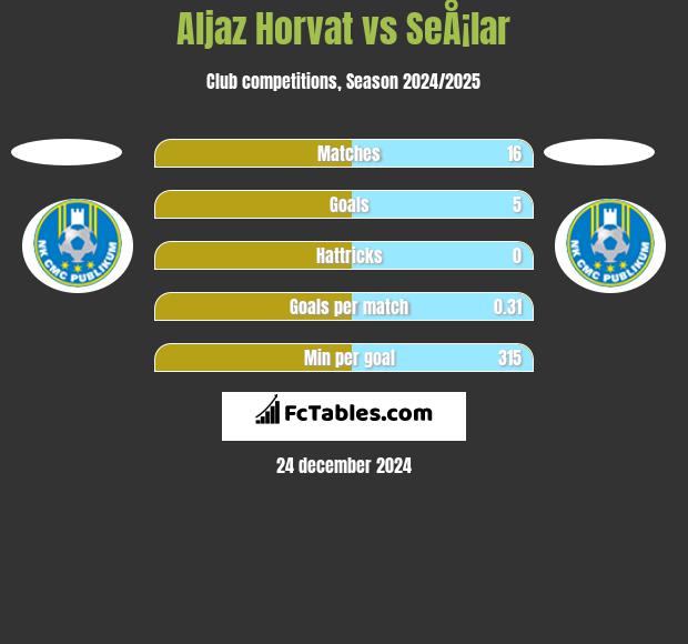 Aljaz Horvat vs SeÅ¡lar h2h player stats