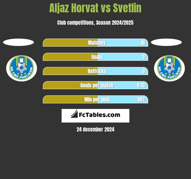 Aljaz Horvat vs Svetlin h2h player stats