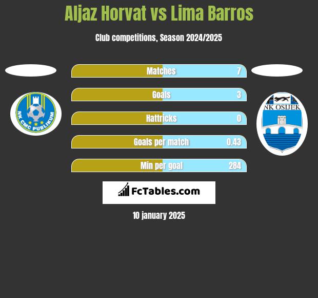 Aljaz Horvat vs Lima Barros h2h player stats