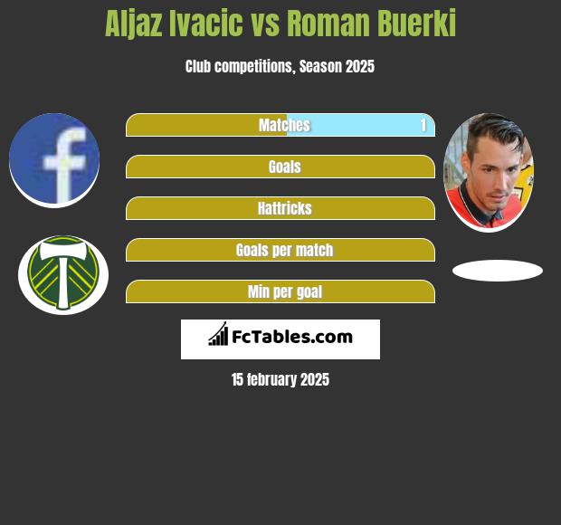 Aljaz Ivacic vs Roman Buerki h2h player stats