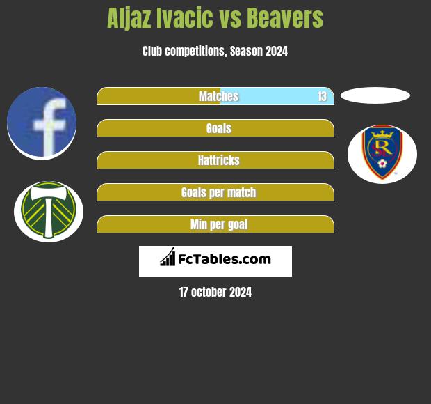 Aljaz Ivacic vs Beavers h2h player stats