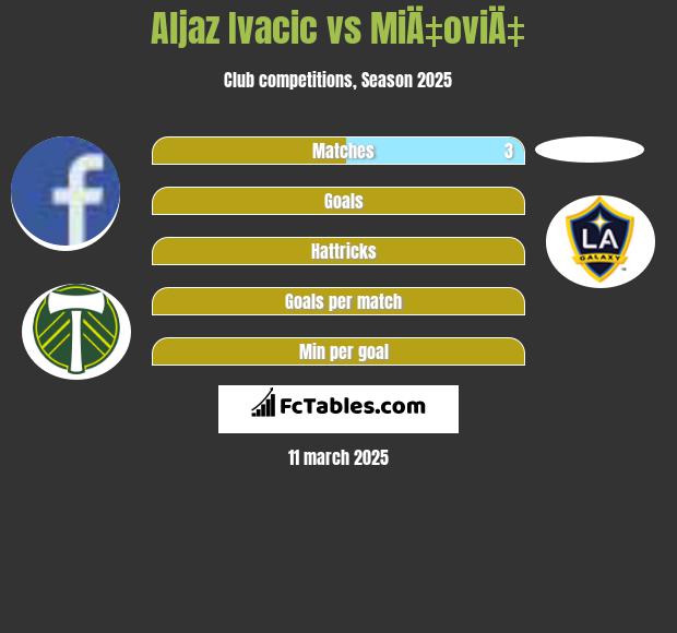 Aljaz Ivacic vs MiÄ‡oviÄ‡ h2h player stats