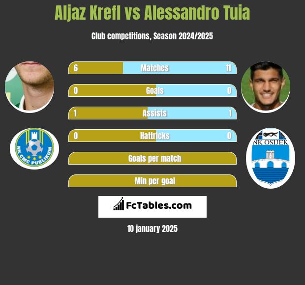 Aljaz Krefl vs Alessandro Tuia h2h player stats