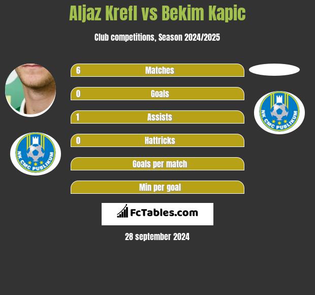 Aljaz Krefl vs Bekim Kapic h2h player stats