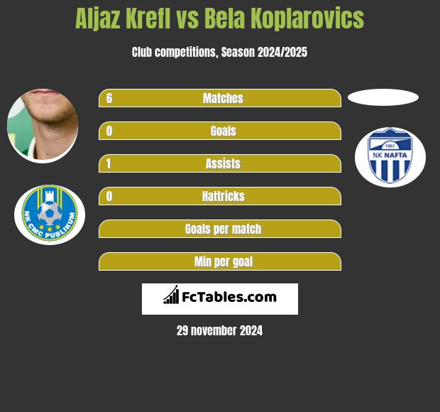 Aljaz Krefl vs Bela Koplarovics h2h player stats