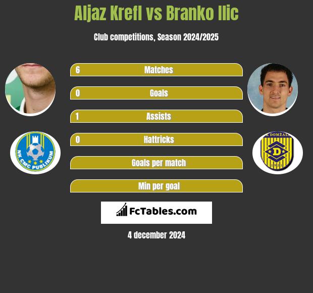 Aljaz Krefl vs Branko Ilić h2h player stats