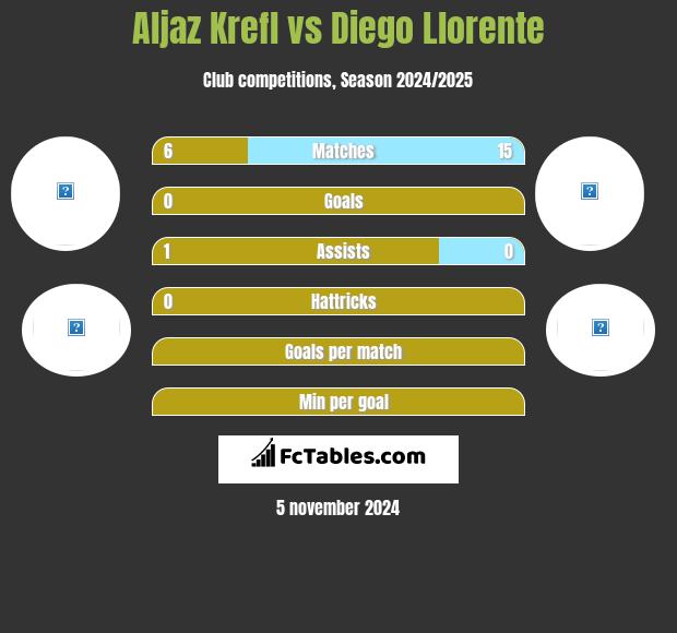 Aljaz Krefl vs Diego Llorente h2h player stats