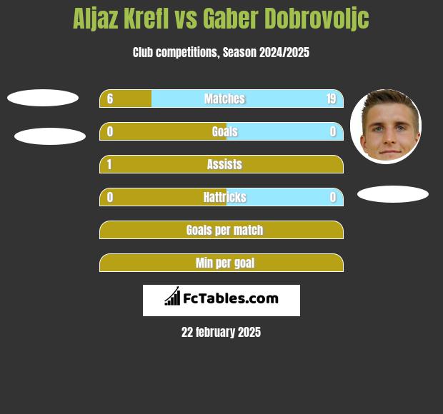 Aljaz Krefl vs Gaber Dobrovoljc h2h player stats