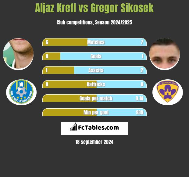 Aljaz Krefl vs Gregor Sikosek h2h player stats