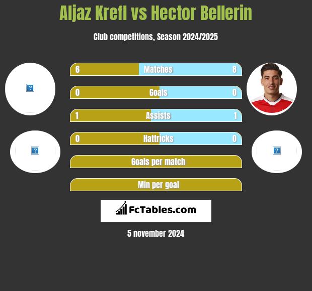 Aljaz Krefl vs Hector Bellerin h2h player stats