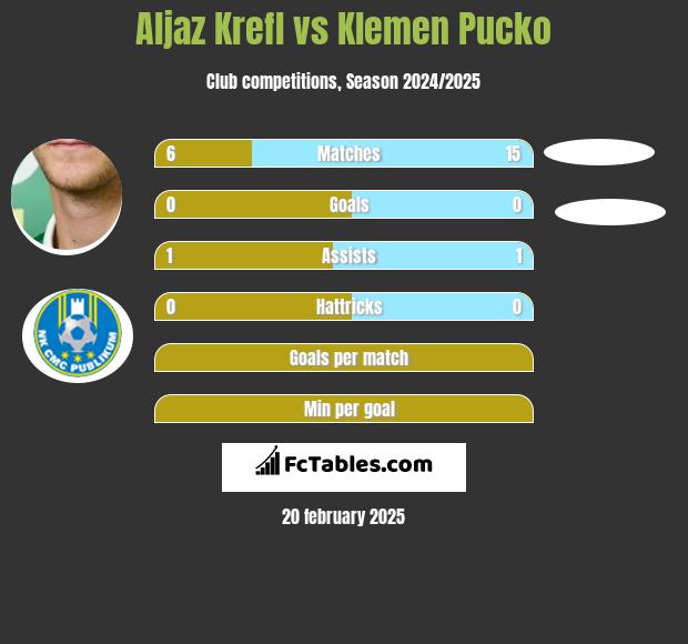 Aljaz Krefl vs Klemen Pucko h2h player stats