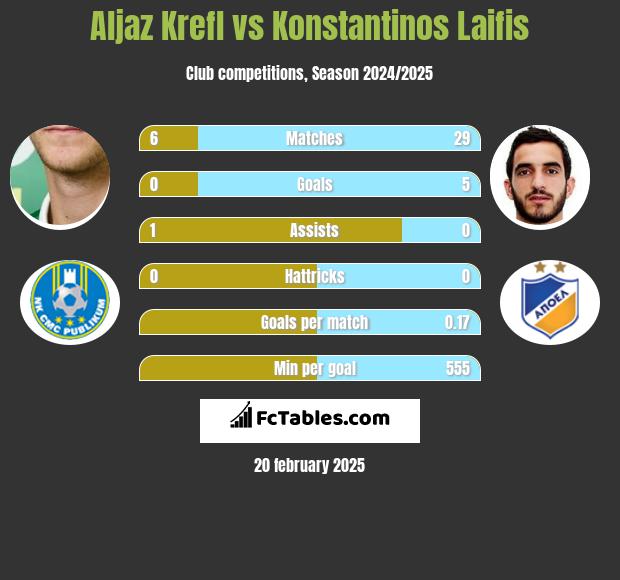 Aljaz Krefl vs Konstantinos Laifis h2h player stats