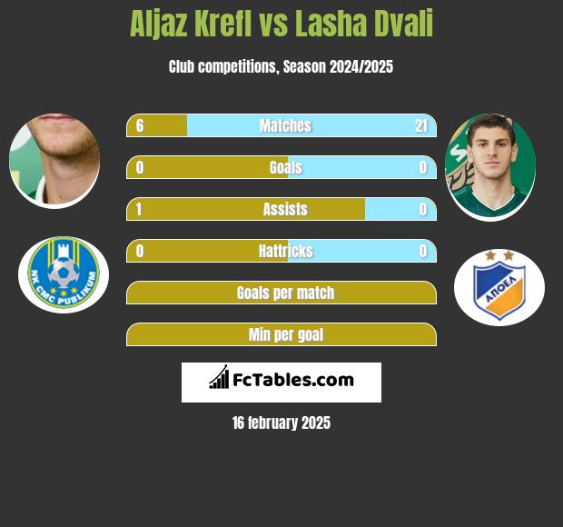 Aljaz Krefl vs Lasha Dvali h2h player stats