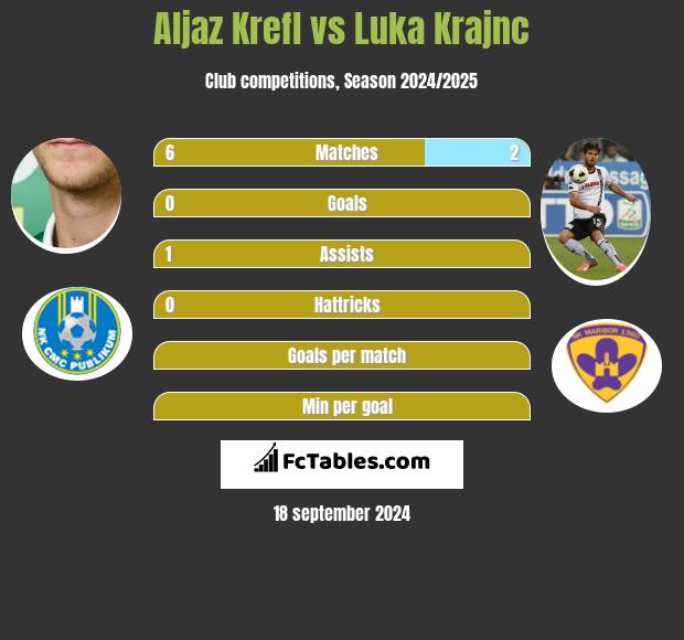 Aljaz Krefl vs Luka Krajnc h2h player stats