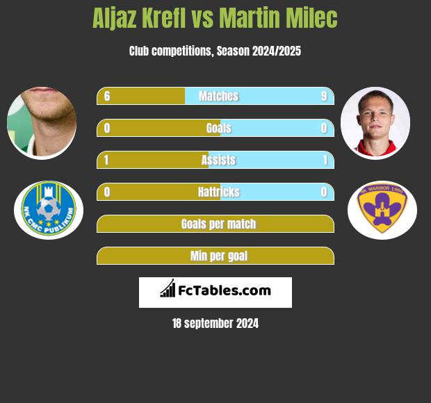 Aljaz Krefl vs Martin Milec h2h player stats