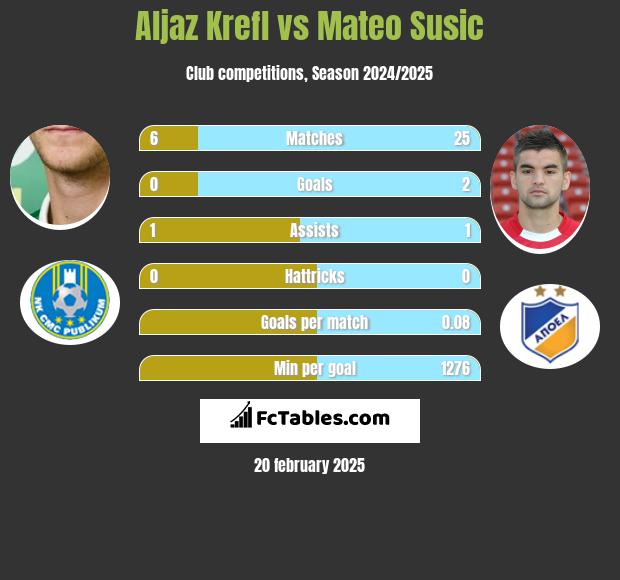 Aljaz Krefl vs Mateo Susic h2h player stats