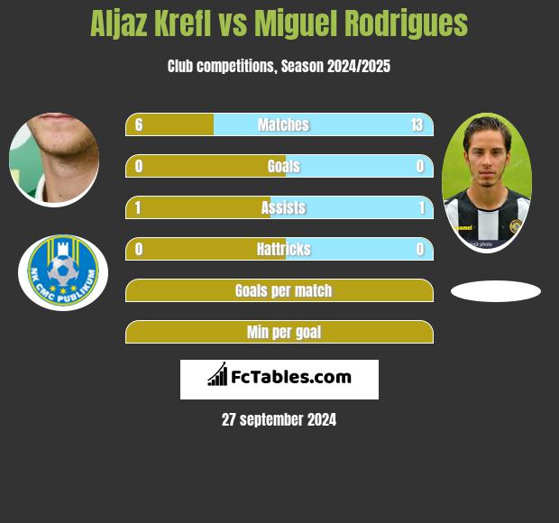 Aljaz Krefl vs Miguel Rodrigues h2h player stats