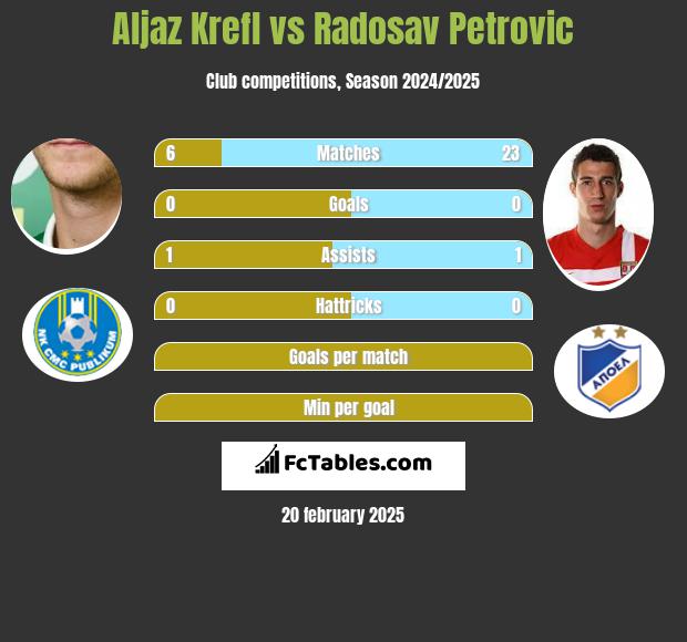 Aljaz Krefl vs Radosav Petrović h2h player stats