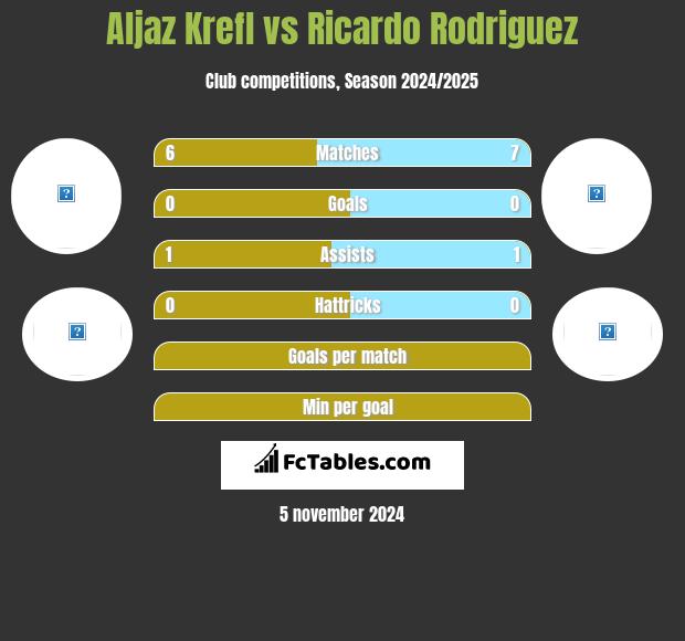 Aljaz Krefl vs Ricardo Rodriguez h2h player stats