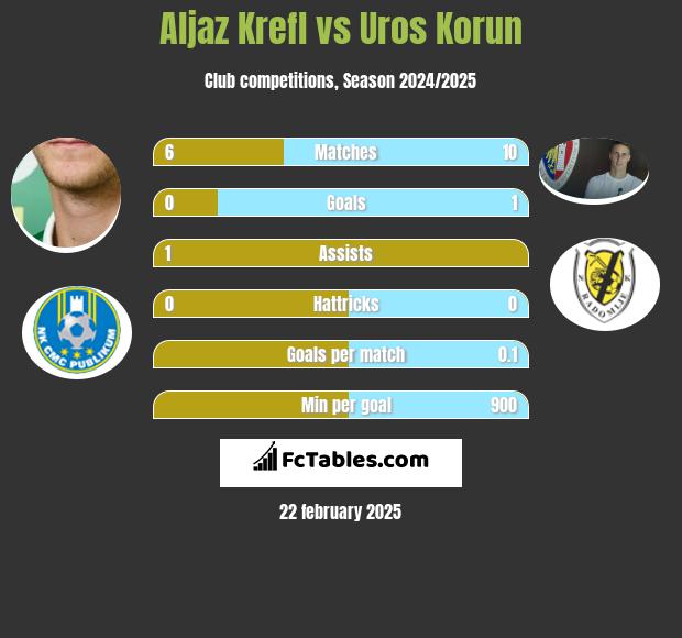 Aljaz Krefl vs Uros Korun h2h player stats