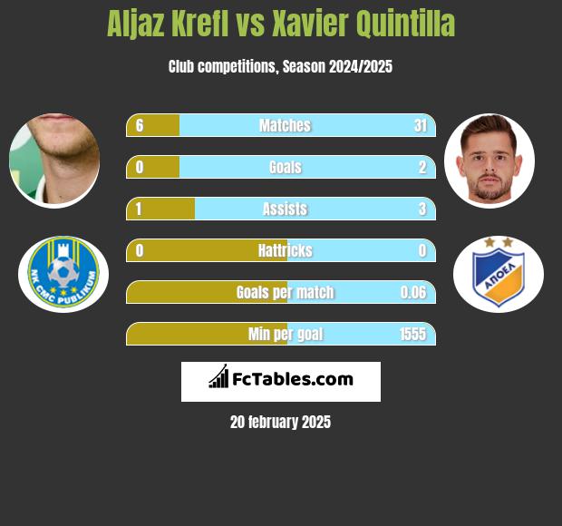 Aljaz Krefl vs Xavier Quintilla h2h player stats