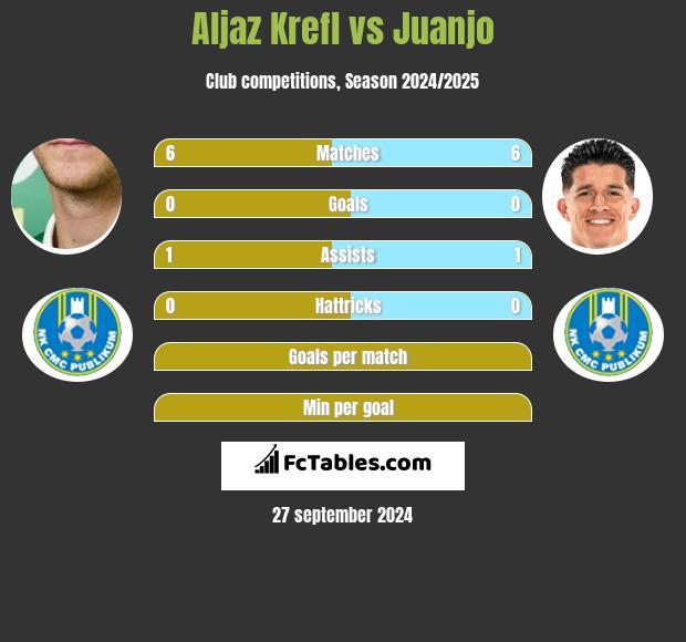 Aljaz Krefl vs Juanjo h2h player stats