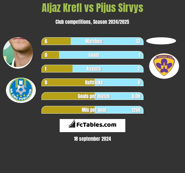 Aljaz Krefl vs Pijus Sirvys h2h player stats