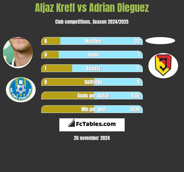 Aljaz Krefl vs Adrian Dieguez h2h player stats