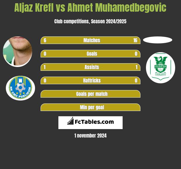 Aljaz Krefl vs Ahmet Muhamedbegovic h2h player stats