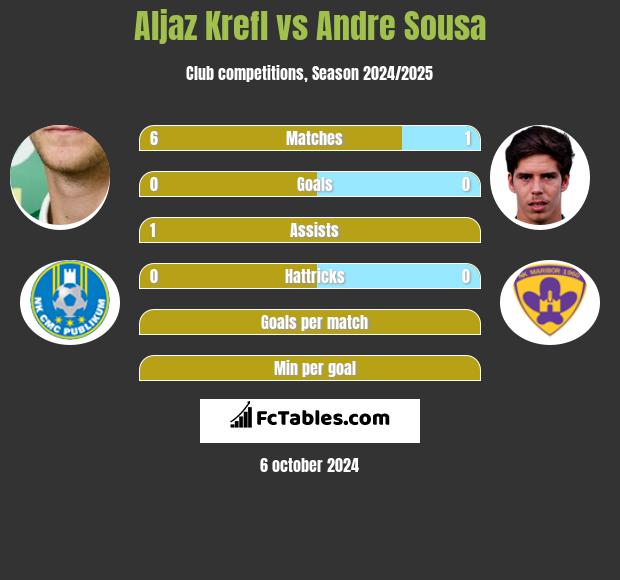 Aljaz Krefl vs Andre Sousa h2h player stats