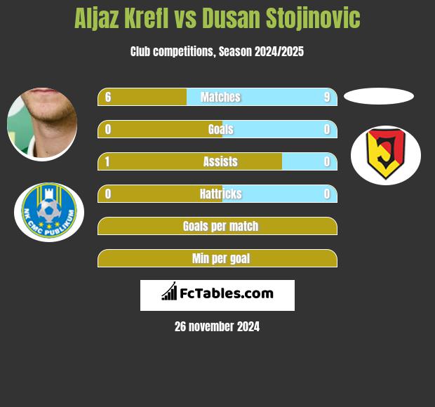 Aljaz Krefl vs Dusan Stojinovic h2h player stats