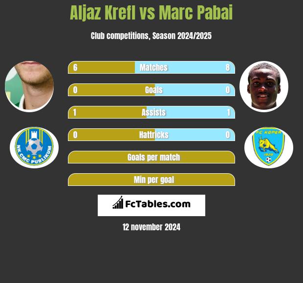 Aljaz Krefl vs Marc Pabai h2h player stats