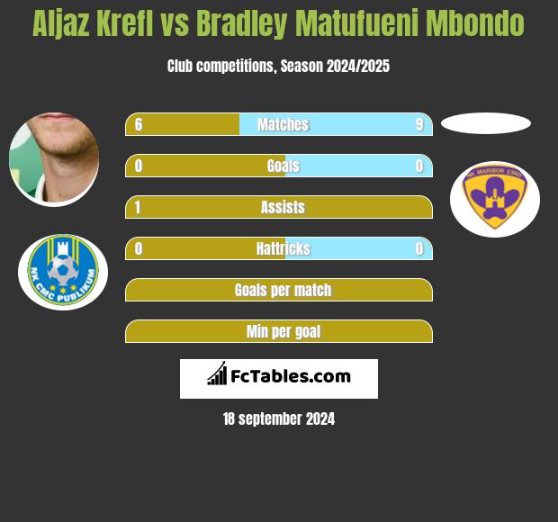 Aljaz Krefl vs Bradley Matufueni Mbondo h2h player stats