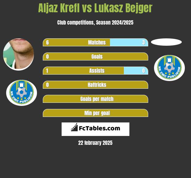 Aljaz Krefl vs Lukasz Bejger h2h player stats