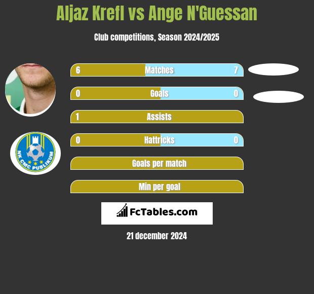 Aljaz Krefl vs Ange N'Guessan h2h player stats