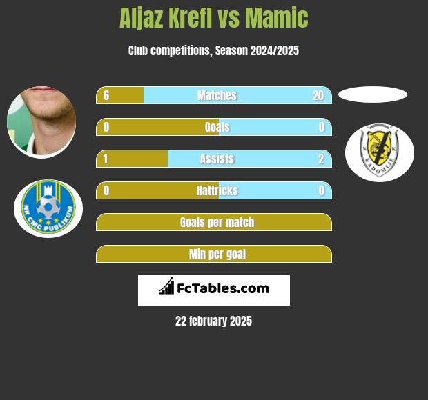 Aljaz Krefl vs Mamic h2h player stats