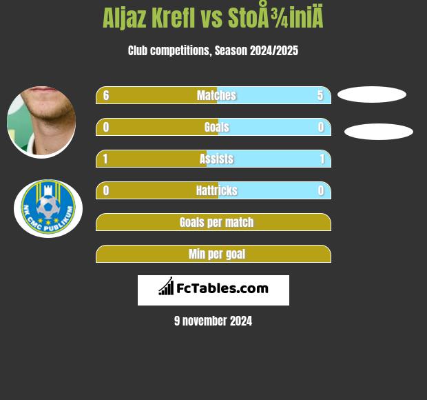 Aljaz Krefl vs StoÅ¾iniÄ h2h player stats