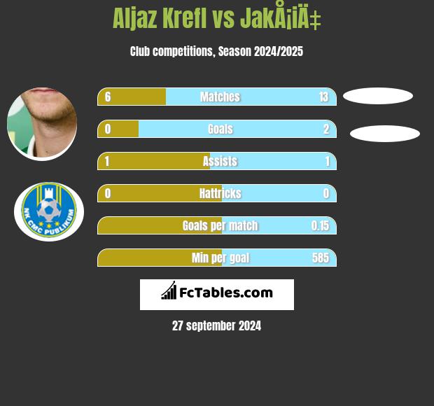 Aljaz Krefl vs JakÅ¡iÄ‡ h2h player stats