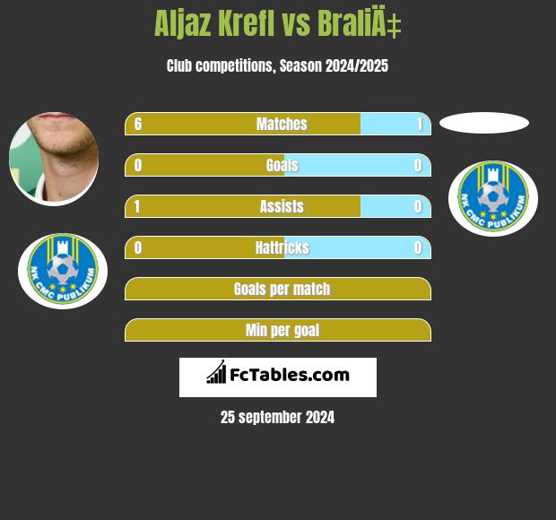 Aljaz Krefl vs BraliÄ‡ h2h player stats