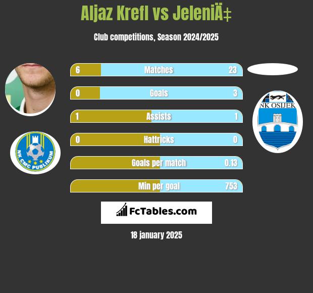 Aljaz Krefl vs JeleniÄ‡ h2h player stats