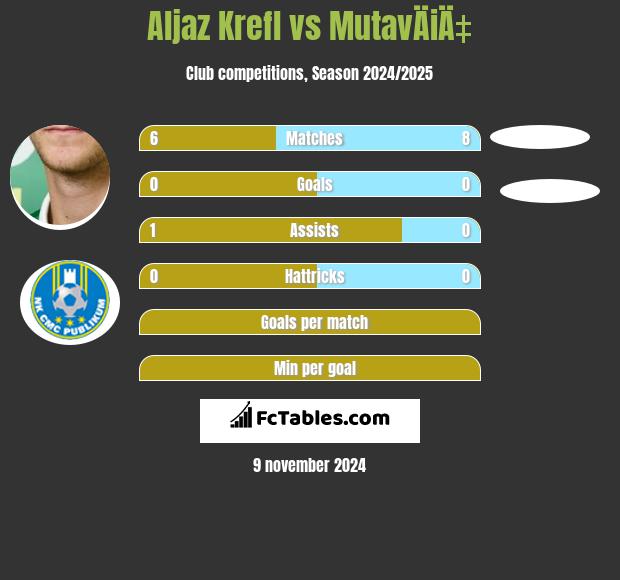 Aljaz Krefl vs MutavÄiÄ‡ h2h player stats