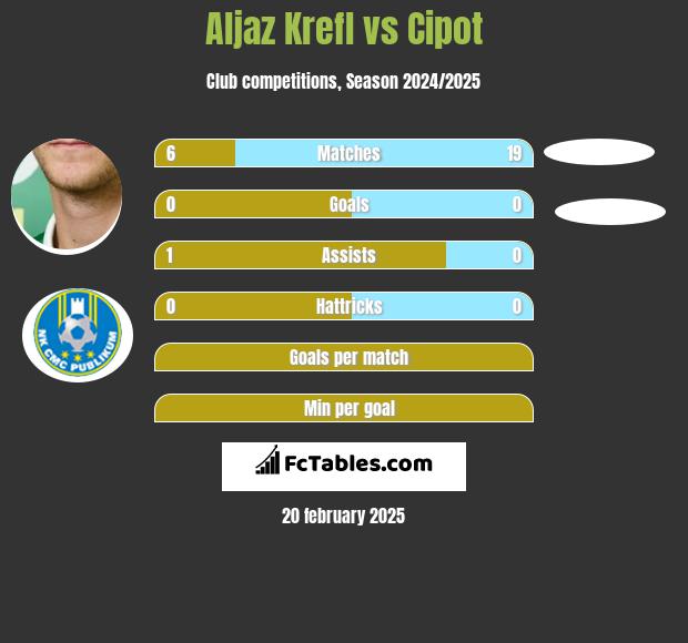 Aljaz Krefl vs Cipot h2h player stats